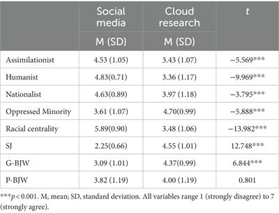 Racial ideology, system justification, and just world belief in African Americans